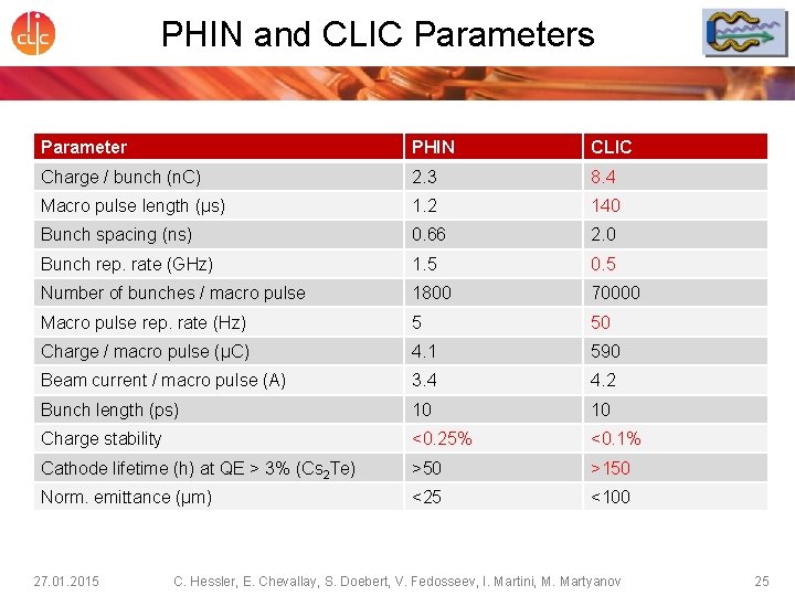 PHIN and CLIC Parameters Parameter PHIN CLIC Charge / bunch (n. C) 2. 3