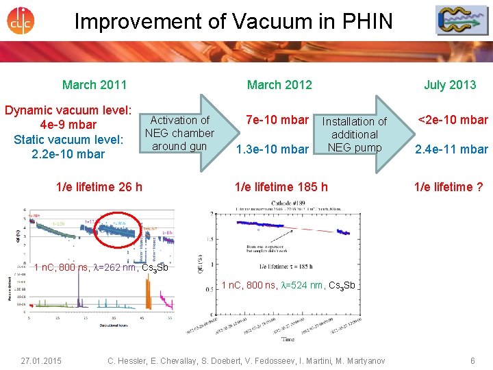 Improvement of Vacuum in PHIN March 2011 Dynamic vacuum level: 4 e-9 mbar Static