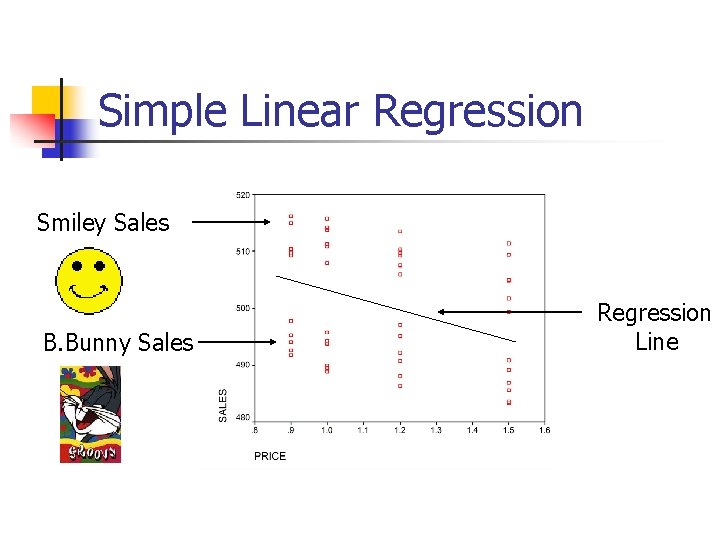 Simple Linear Regression Smiley Sales B. Bunny Sales Regression Line 