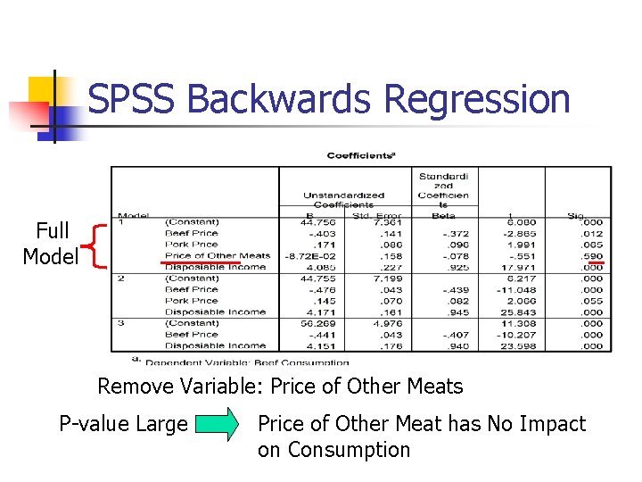 SPSS Backwards Regression Full Model Remove Variable: Price of Other Meats P-value Large Price