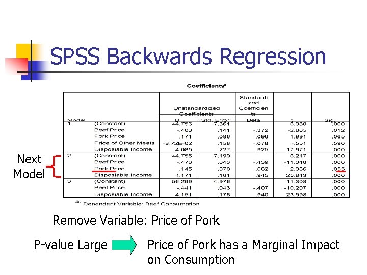 SPSS Backwards Regression Next Model Remove Variable: Price of Pork P-value Large Price of