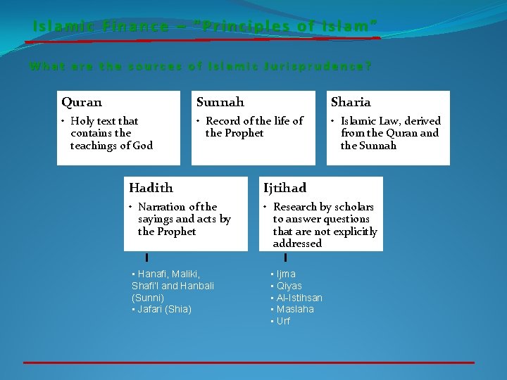 Islamic Finance – “Principles of Islam” What are the sources of Islamic Jurisprudence? Quran