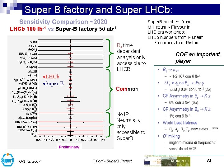 Super B factory and Super LHCb: Sensitivity Comparison ~2020 LHCb 100 fb-1 vs Super-B