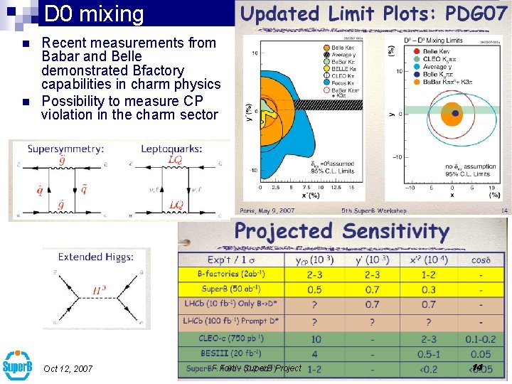 D 0 mixing n n Recent measurements from Babar and Belle demonstrated Bfactory capabilities