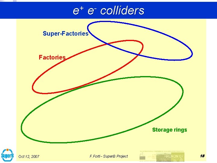 e+ e- colliders Super-Factories Storage rings Oct 12, 2007 F. Forti - Super. B