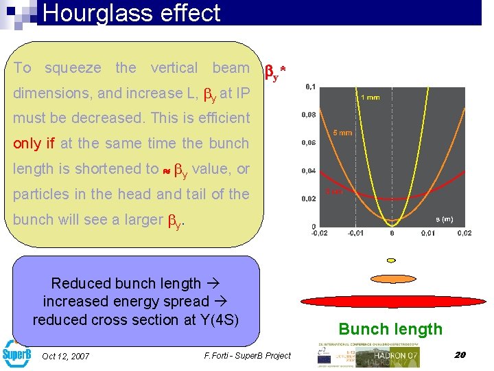 Hourglass effect To squeeze the vertical beam * y dimensions, and increase L, by