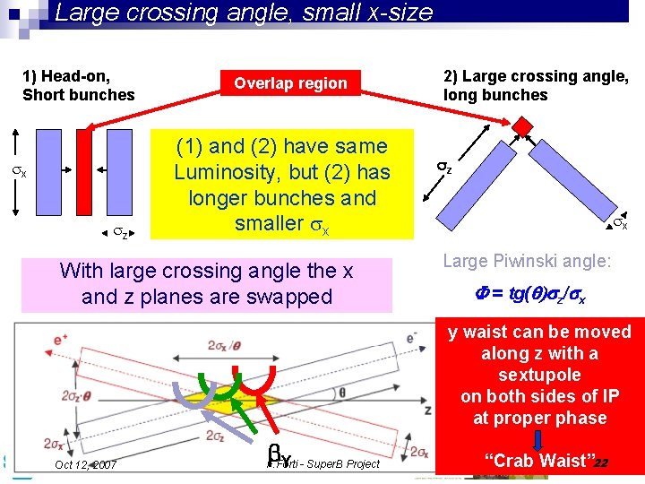 Large crossing angle, small x-size 1) Head-on, Short bunches x z Overlap region (1)