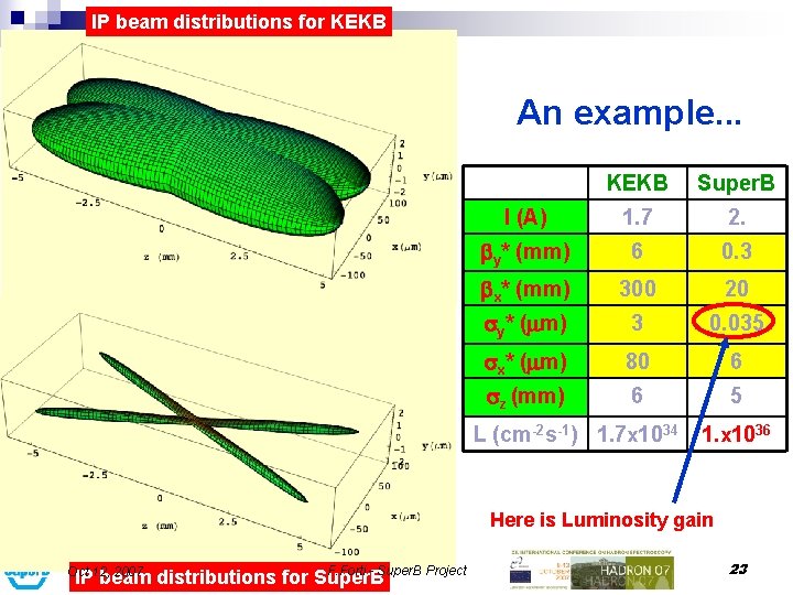 IP beam distributions for KEKB An example. . . KEKB Super. B I (A)