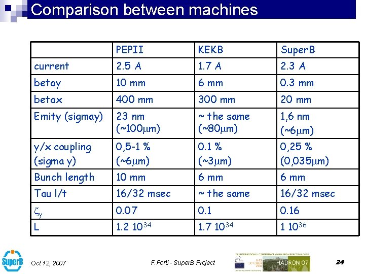 Comparison between machines PEPII KEKB Super. B current 2. 5 A 1. 7 A