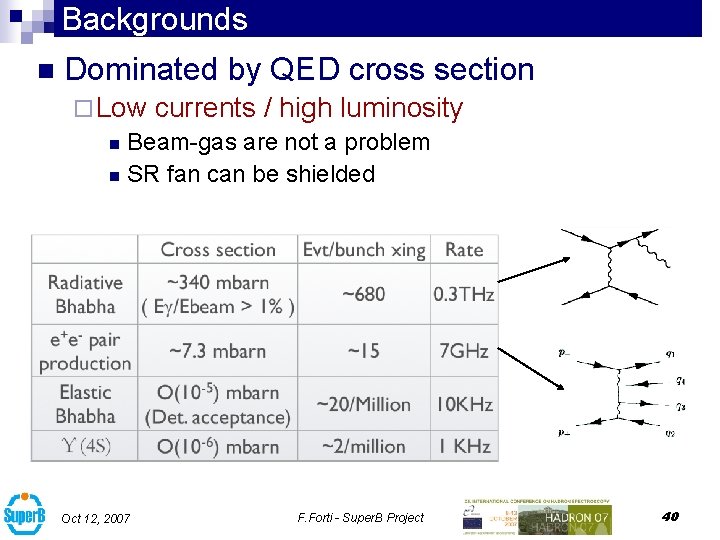 Backgrounds n Dominated by QED cross section ¨ Low currents / high luminosity n