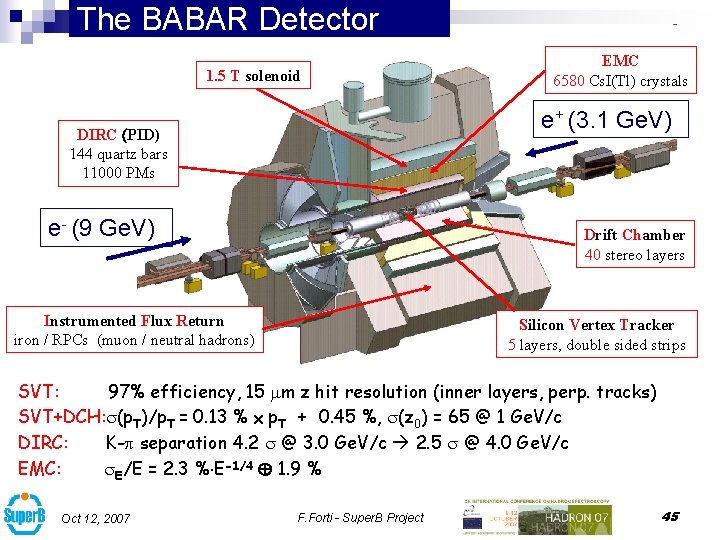 The BABAR Detector 1. 5 T solenoid EMC 6580 Cs. I(Tl) crystals e+ (3.