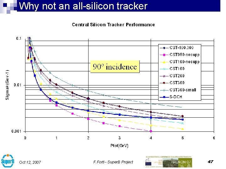Why not an all-silicon tracker Oct 12, 2007 F. Forti - Super. B Project