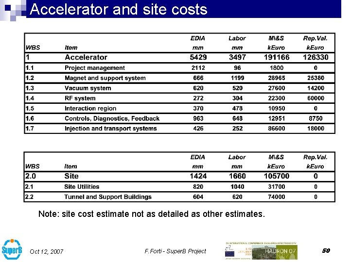 Accelerator and site costs Note: site cost estimate not as detailed as other estimates.