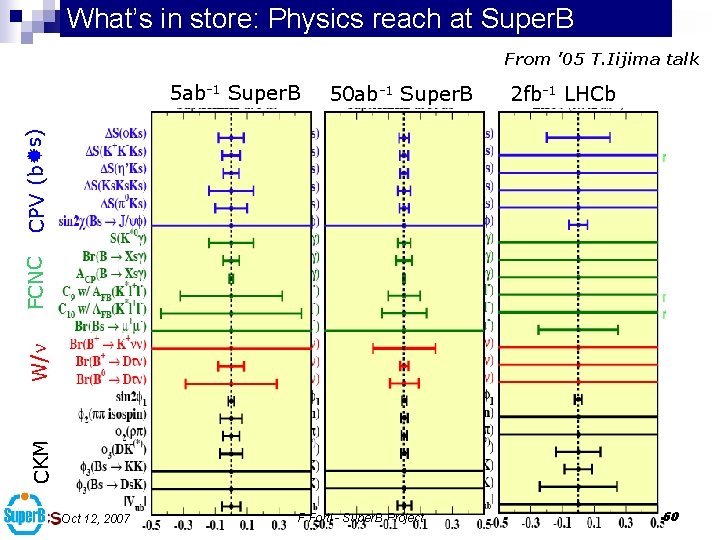 What’s in store: Physics reach at Super. B From ’ 05 T. Iijima talk