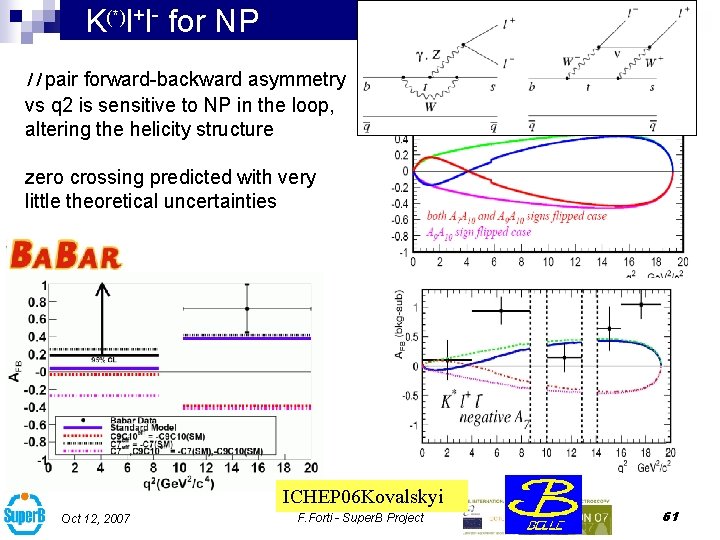 K(*)l+l- for NP l l pair forward-backward asymmetry vs q 2 is sensitive to