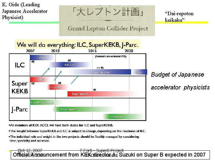 K. Oide (Leading Japanese Accelerator Physicist) “Dai-repoton keikaku” Budget of Japanese accelerator physicists Oct
