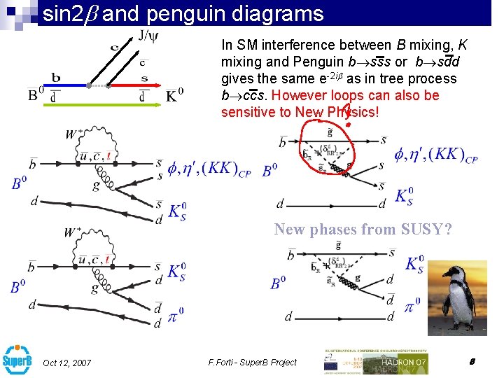 sin 2 b and penguin diagrams In SM interference between B mixing, K mixing