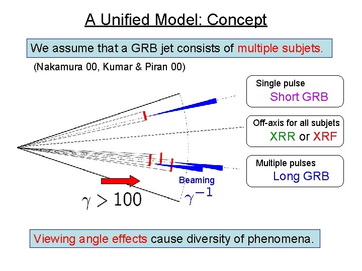 A Unified Model: Concept We assume that a GRB jet consists of multiple subjets.