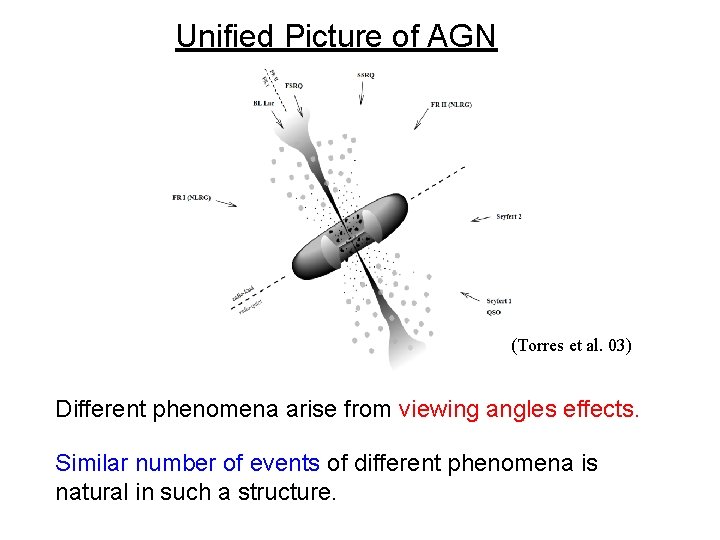 Unified Picture of AGN (Torres et al. 03) Different phenomena arise from viewing angles