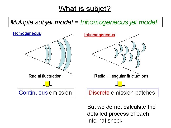 What is subjet? Multiple subjet model = Inhomogeneous jet model Homogeneous Inhomogeneous Radial fluctuation