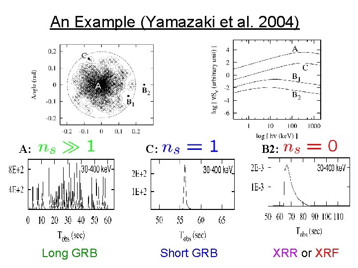 An Example (Yamazaki et al. 2004) Ａ A: C: Long GRB B 2: Short