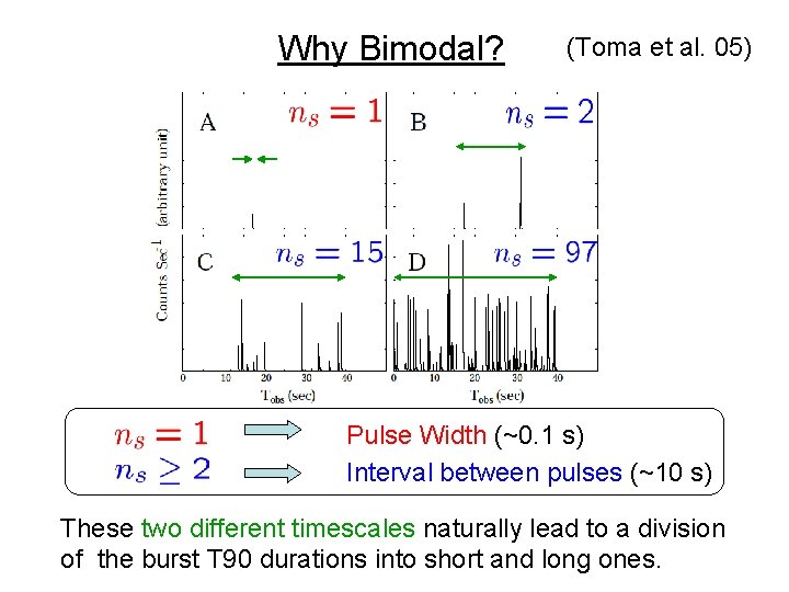 Why Bimodal? (Toma et al. 05) Pulse Width (~0. 1 s) Interval between pulses