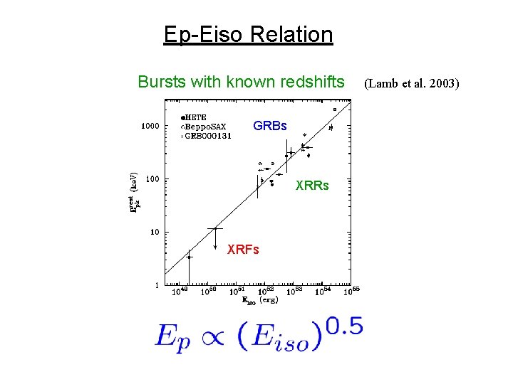 Ep-Eiso Relation Bursts with known redshifts GRBs XRRs XRFs (Lamb et al. 2003) 