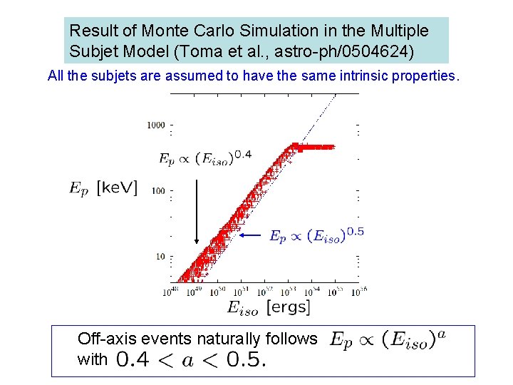 Result of Monte Carlo Simulation in the Multiple Subjet Model (Toma et al. ,