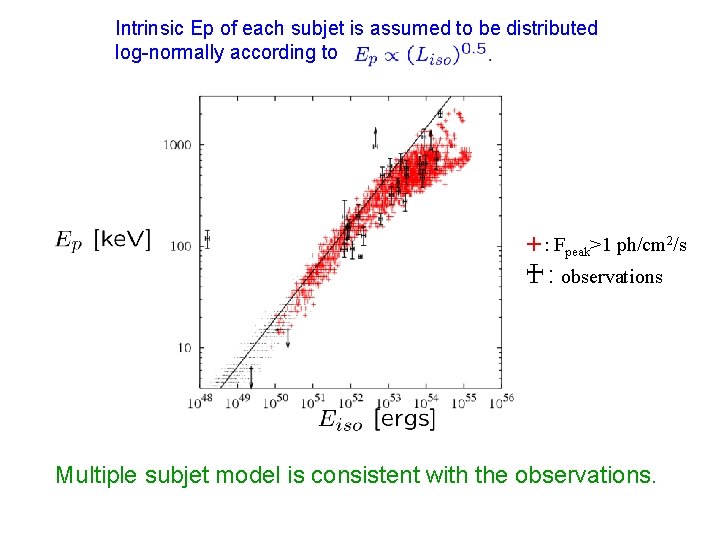 Intrinsic Ep of each subjet is assumed to be distributed log-normally according to ＋: