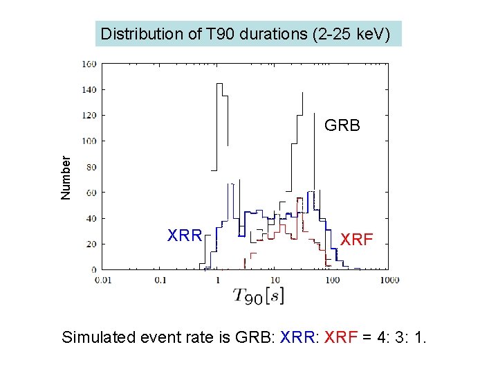 Distribution of T 90 durations (2 -25 ke. V) Number GRB XRR XRF Simulated