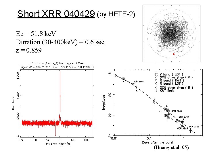Short XRR 040429 (by HETE-2) Ep = 51. 8 ke. V Duration (30 -400