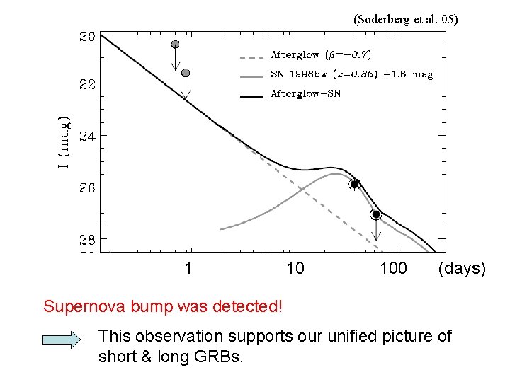 (Soderberg et al. 05) 1 10 100 (days) Supernova bump was detected! This observation