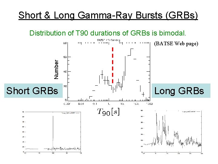 Short & Long Gamma-Ray Bursts (GRBs) Distribution of T 90 durations of GRBs is