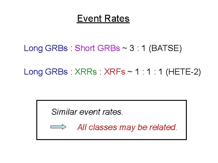 Event Rates Long GRBs : Short GRBs ~ 3 : 1 (BATSE) Long GRBs