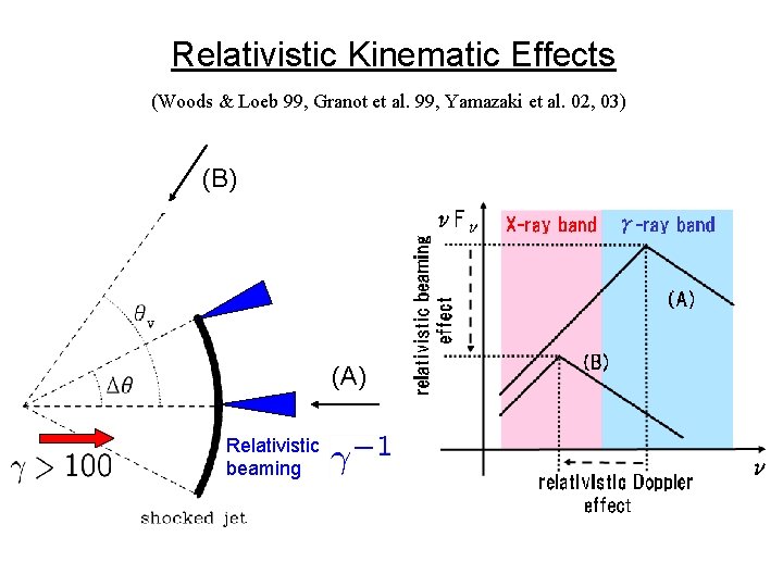 Relativistic Kinematic Effects (Woods & Loeb 99, Granot et al. 99, Yamazaki et al.