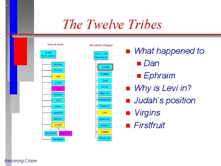 The Twelve Tribes n n n Becoming Closer What happened to n Dan n