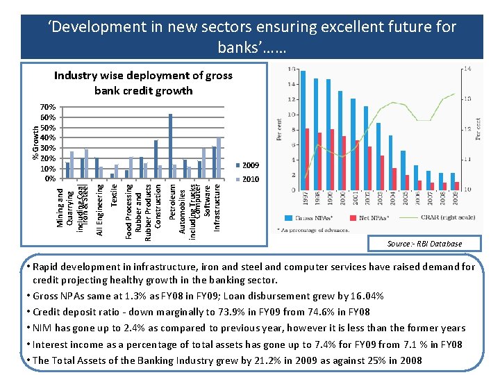 ‘Development in new sectors ensuring excellent future for banks’…… 70% 60% 50% 40% 30%