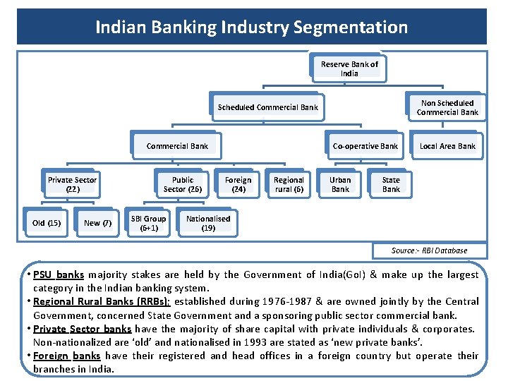 Indian Banking Industry Segmentation Reserve Bank of India Non Scheduled Commercial Bank Private Sector