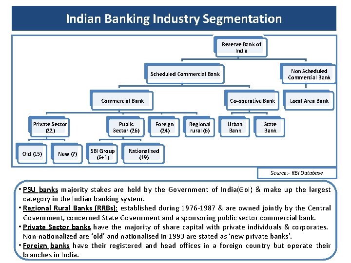 Indian Banking Industry Segmentation Reserve Bank of India Non Scheduled Commercial Bank Private Sector Indian Banking Industry Segmentation Reserve Bank of India Non Scheduled Commercial Bank Private Sector