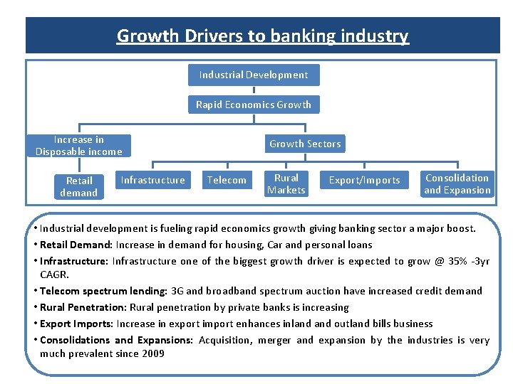 Growth Drivers to banking industry Industrial Development Rapid Economics Growth Increase in Disposable income Growth Drivers to banking industry Industrial Development Rapid Economics Growth Increase in Disposable income