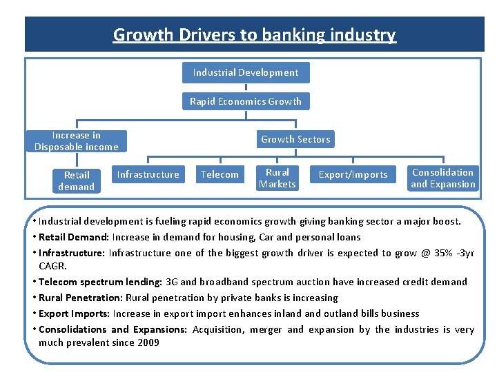 Growth Drivers to banking industry Industrial Development Rapid Economics Growth Increase in Disposable income