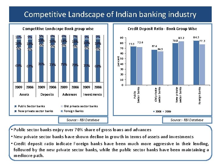 Competitive Landscape of Indian banking industry Credit Deposit Ratio - Bank Group Wise Competitive