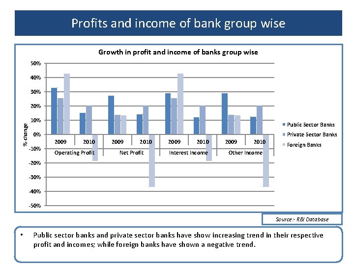 Profits and income of bank group wise Growth in profit and income of banks