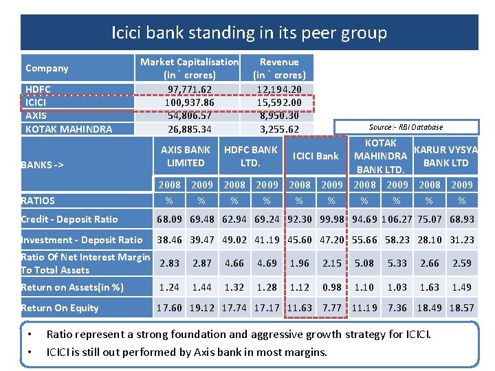 Icici bank standing in its peer group Company HDFC ICICI AXIS KOTAK MAHINDRA Market