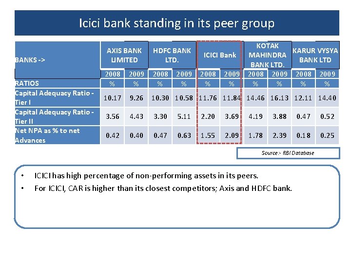 Icici bank standing in its peer group BANKS -> RATIOS Capital Adequacy Ratio Tier