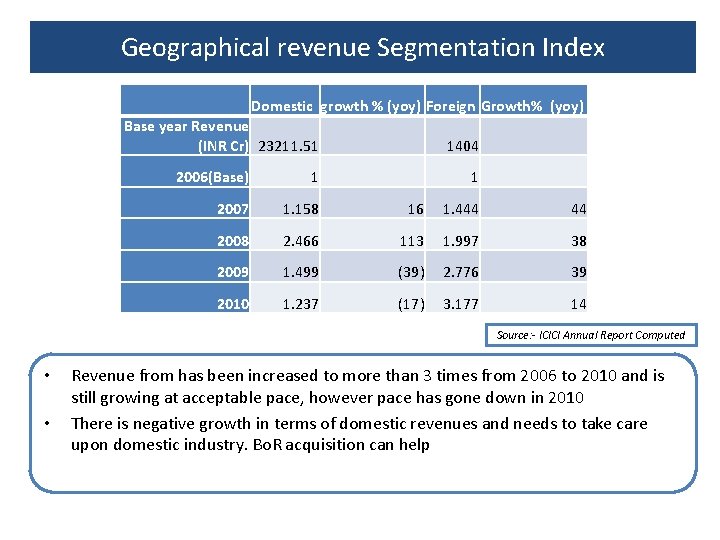 Geographical revenue Segmentation Index Domestic growth % (yoy) Foreign Growth% (yoy) Base year Revenue