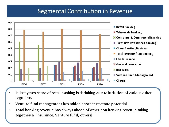 Segmental Contribution in Revenue 0. 9 Retail Banking 0. 8 Wholesale Banking 0. 7