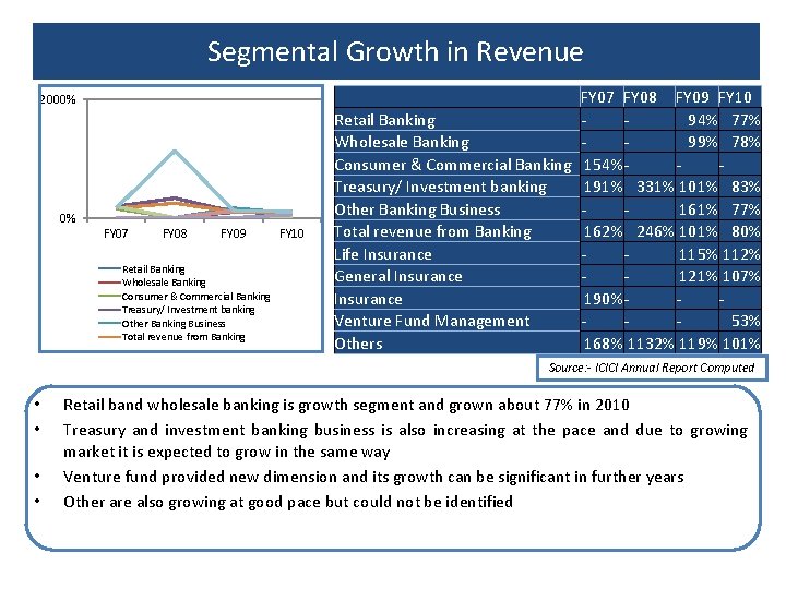 Segmental Growth in Revenue 2000% 0% FY 07 FY 08 FY 09 Retail Banking