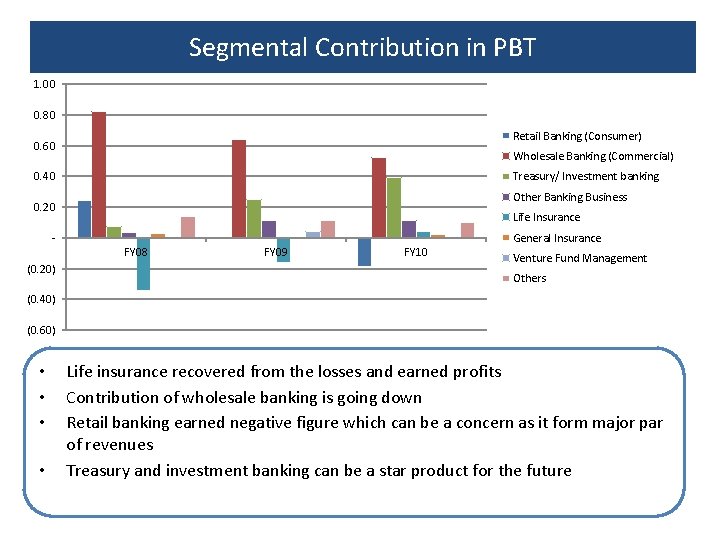 Segmental Contribution in PBT 1. 00 0. 80 Retail Banking (Consumer) 0. 60 Wholesale