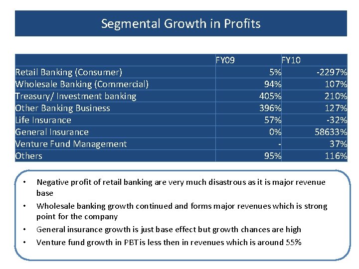 Segmental Growth in Profits Retail Banking (Consumer) Wholesale Banking (Commercial) Treasury/ Investment banking Other